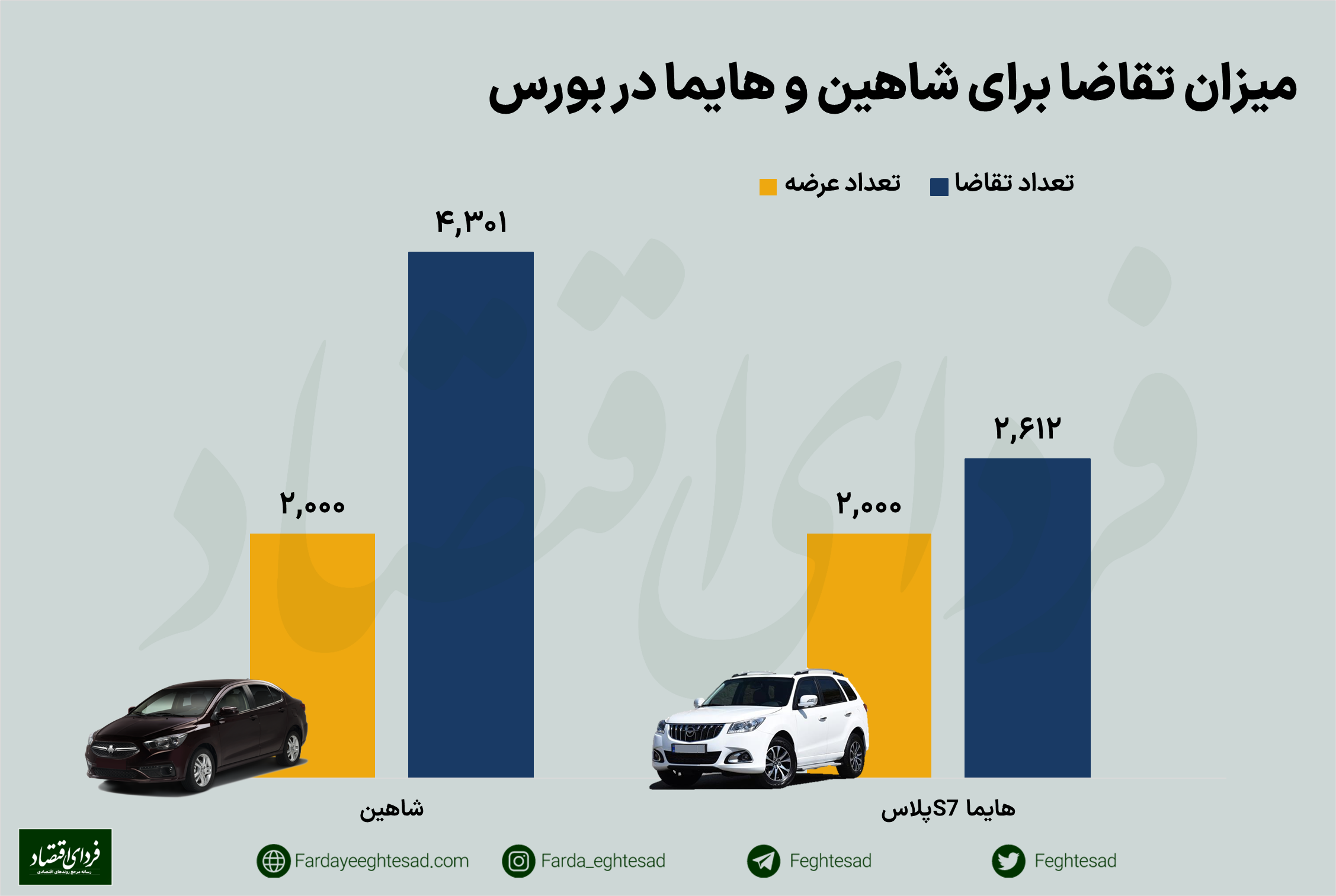 اختلاف ۲۰ درصدی قیمت خودرو در بورس و بازار