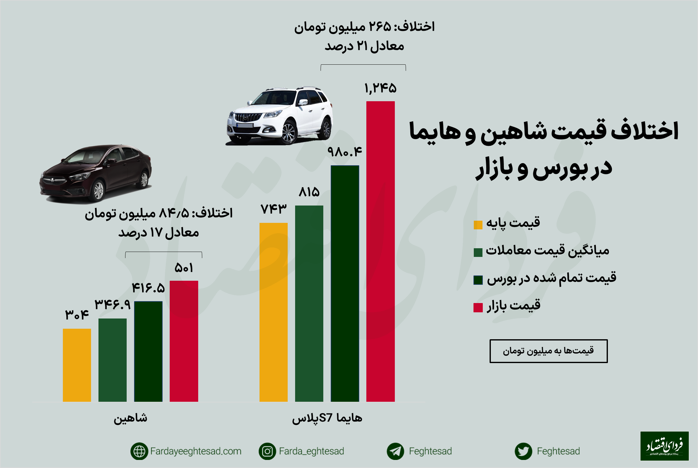 اختلاف ۲۰ درصدی قیمت خودرو در بورس و بازار