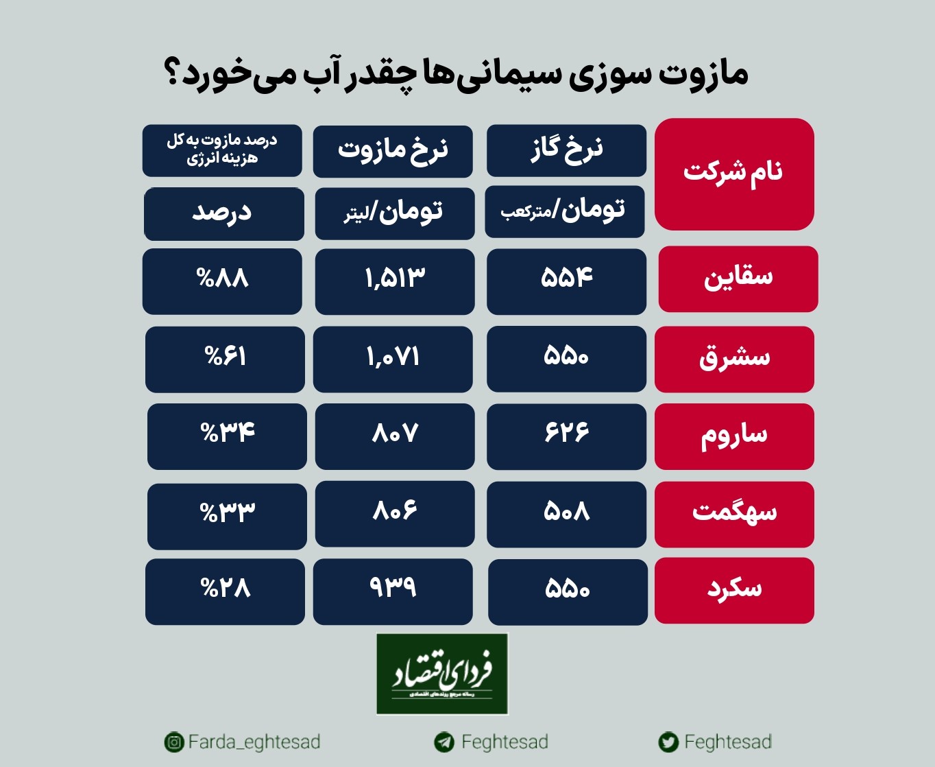 سوخت تحمیلی اما گران برای سیمانیها