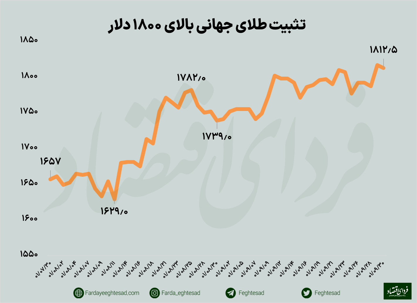 کاهش شدید حباب قیمت سکه