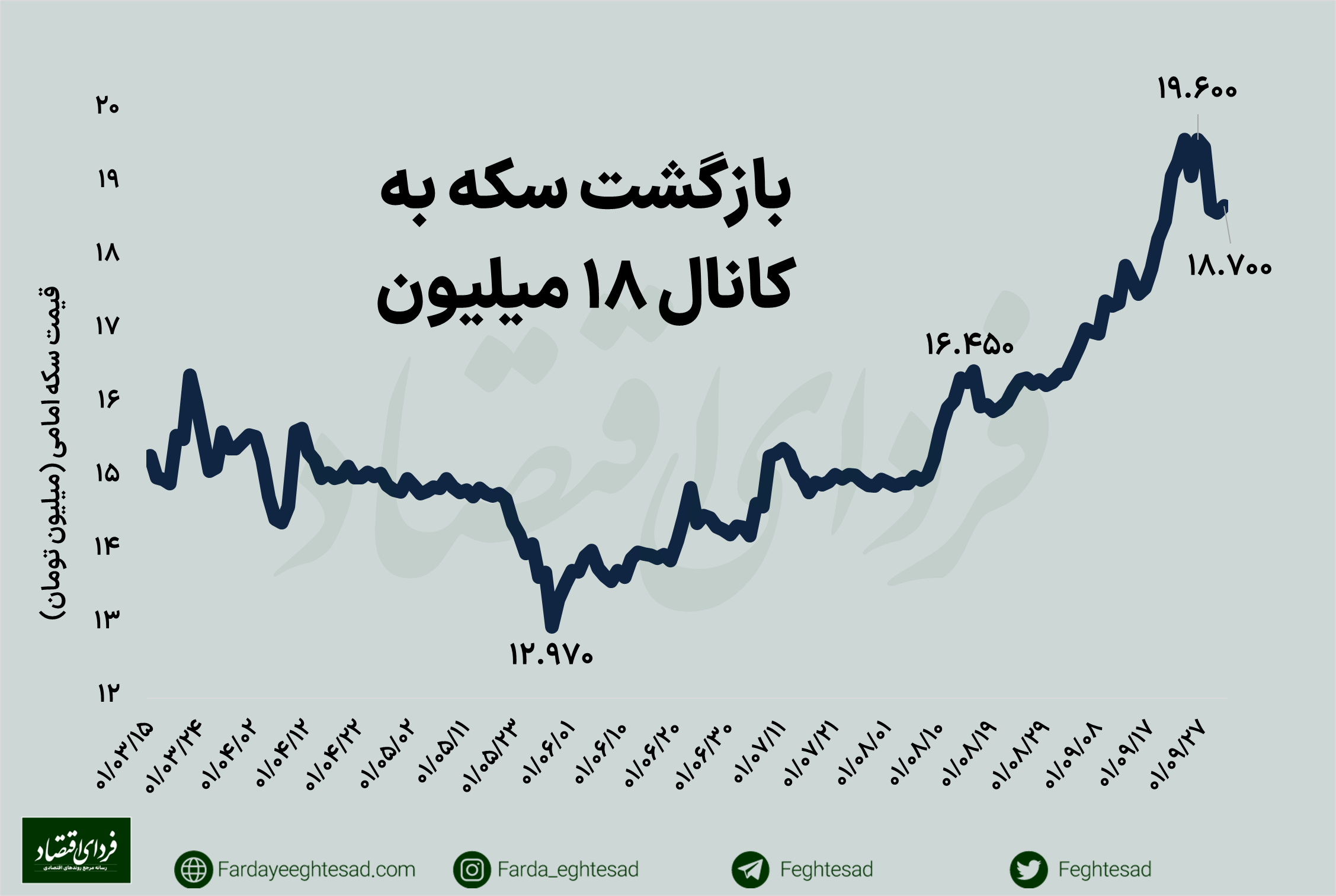 کاهش شدید حباب قیمت سکه