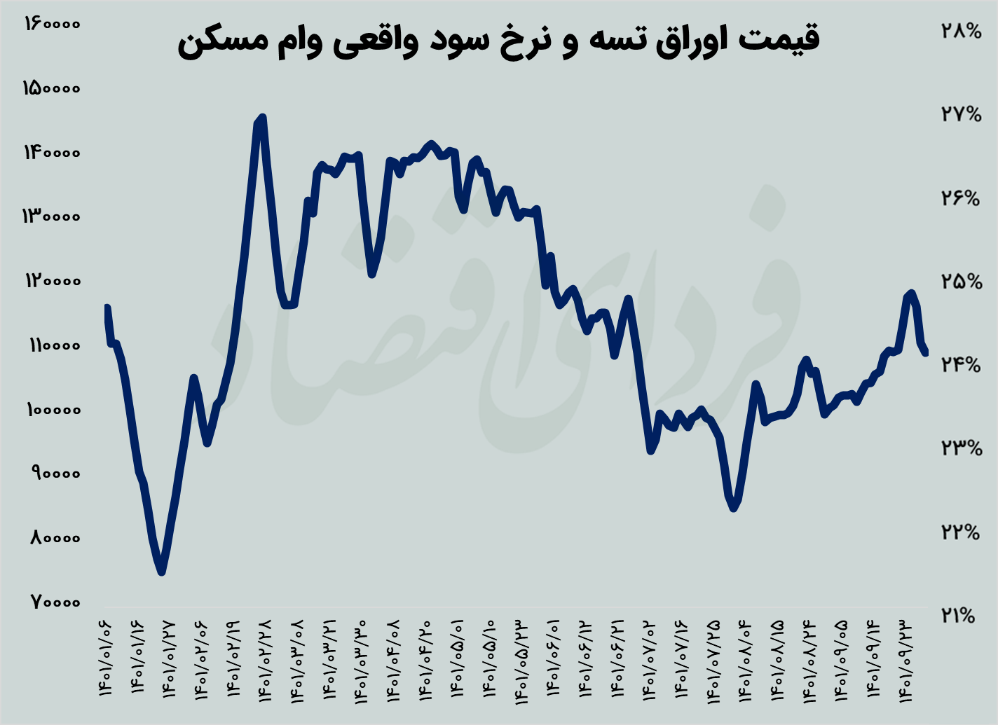معاملات مسکن داغتر میشود؟