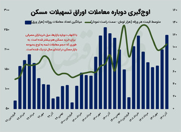 معاملات مسکن داغتر میشود؟