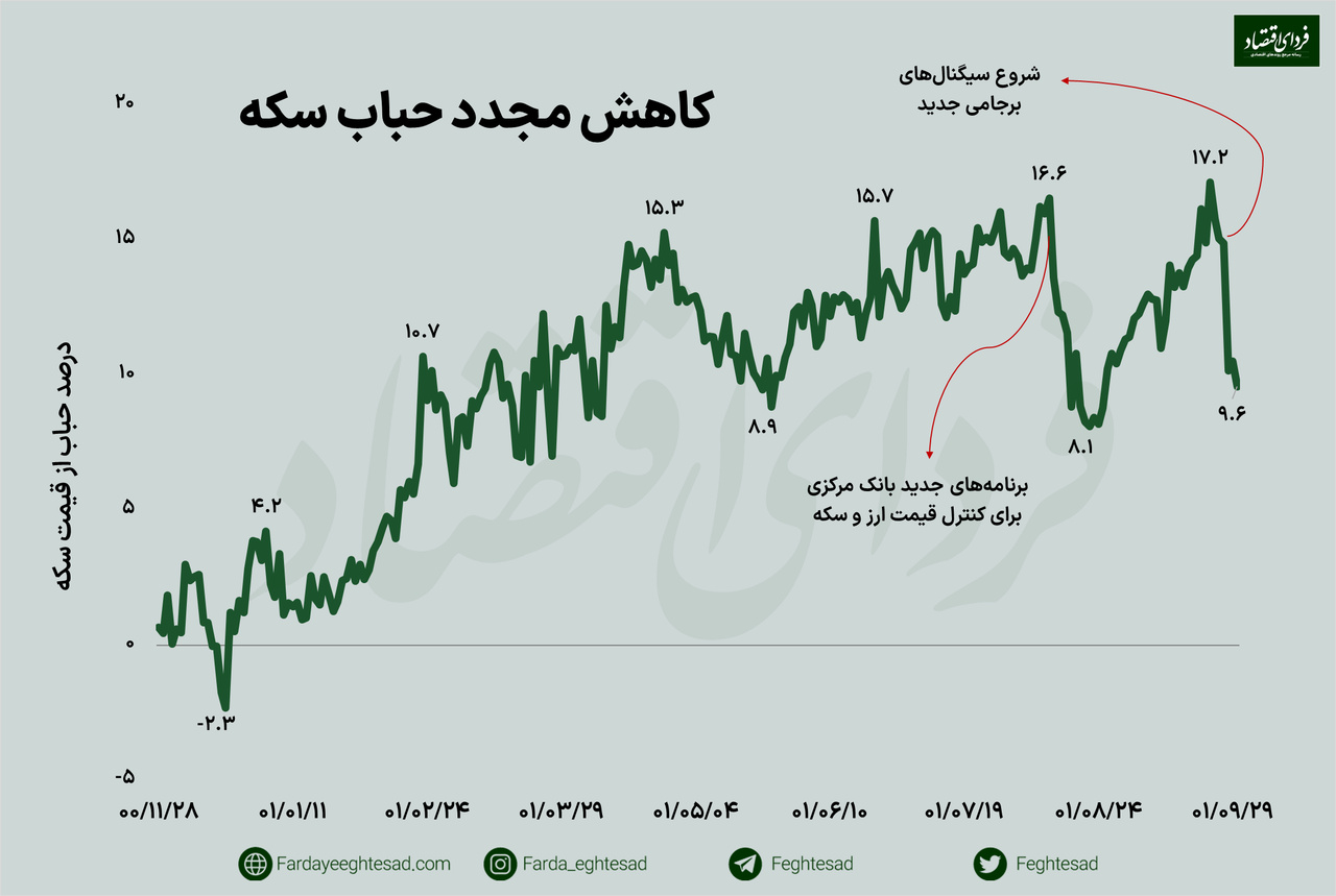 کاهش شدید حباب قیمت سکه