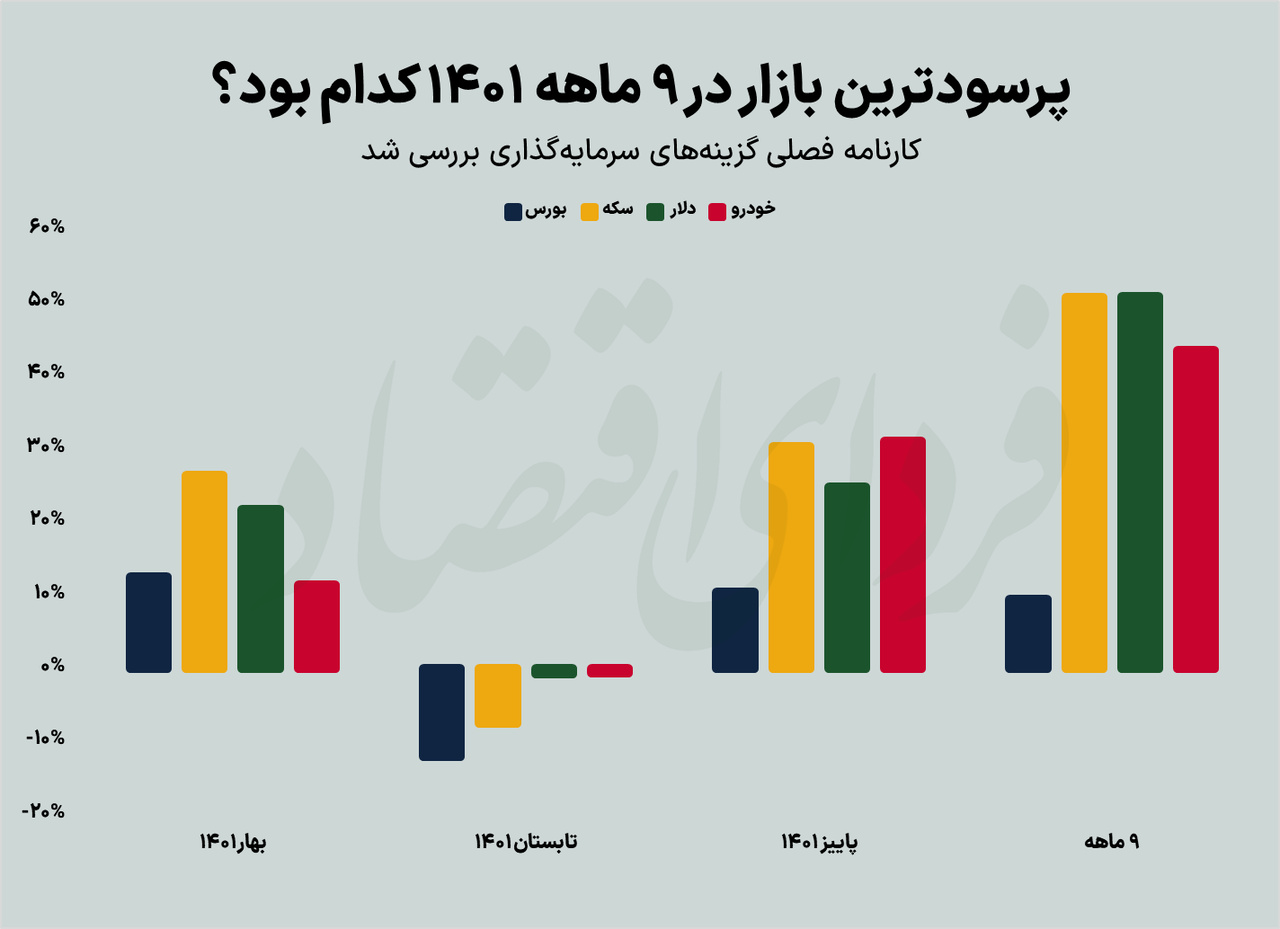 پرسودترین سرمایهگذاری در ۹ ماه نخست ۱۴۰۱ پرسودترین سرمایهگذاری در ۹ ماه نخست ۱۴۰۱