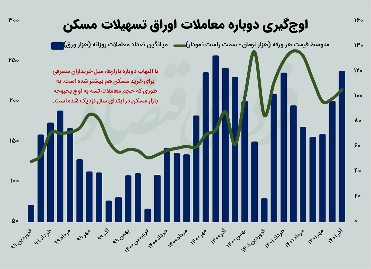 معاملات مسکن داغتر میشود؟ معاملات مسکن داغتر میشود؟