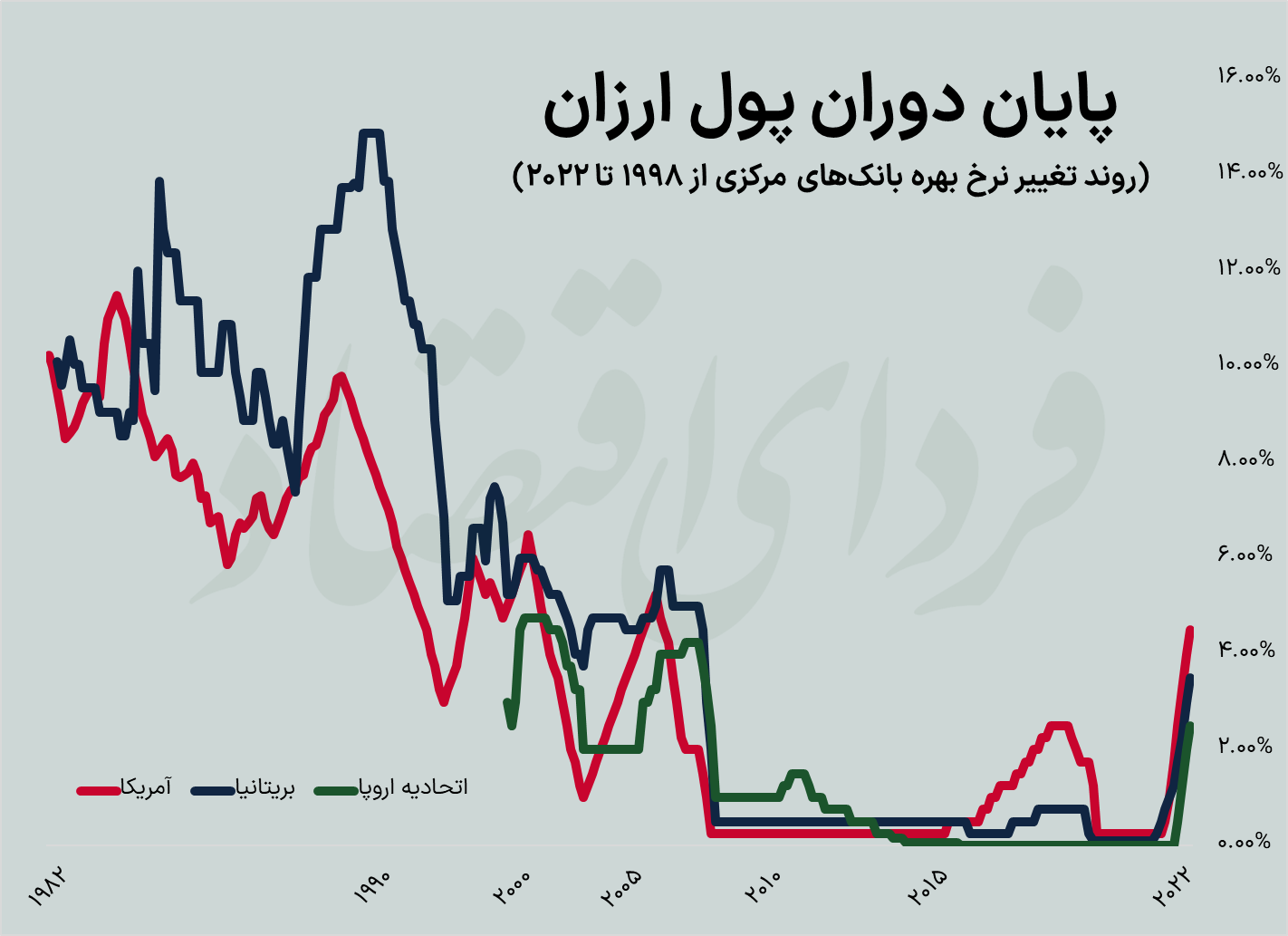 گزارش اکونومیست از پنج روند مالی که در سال ۲۰۲۲ از بین رفت