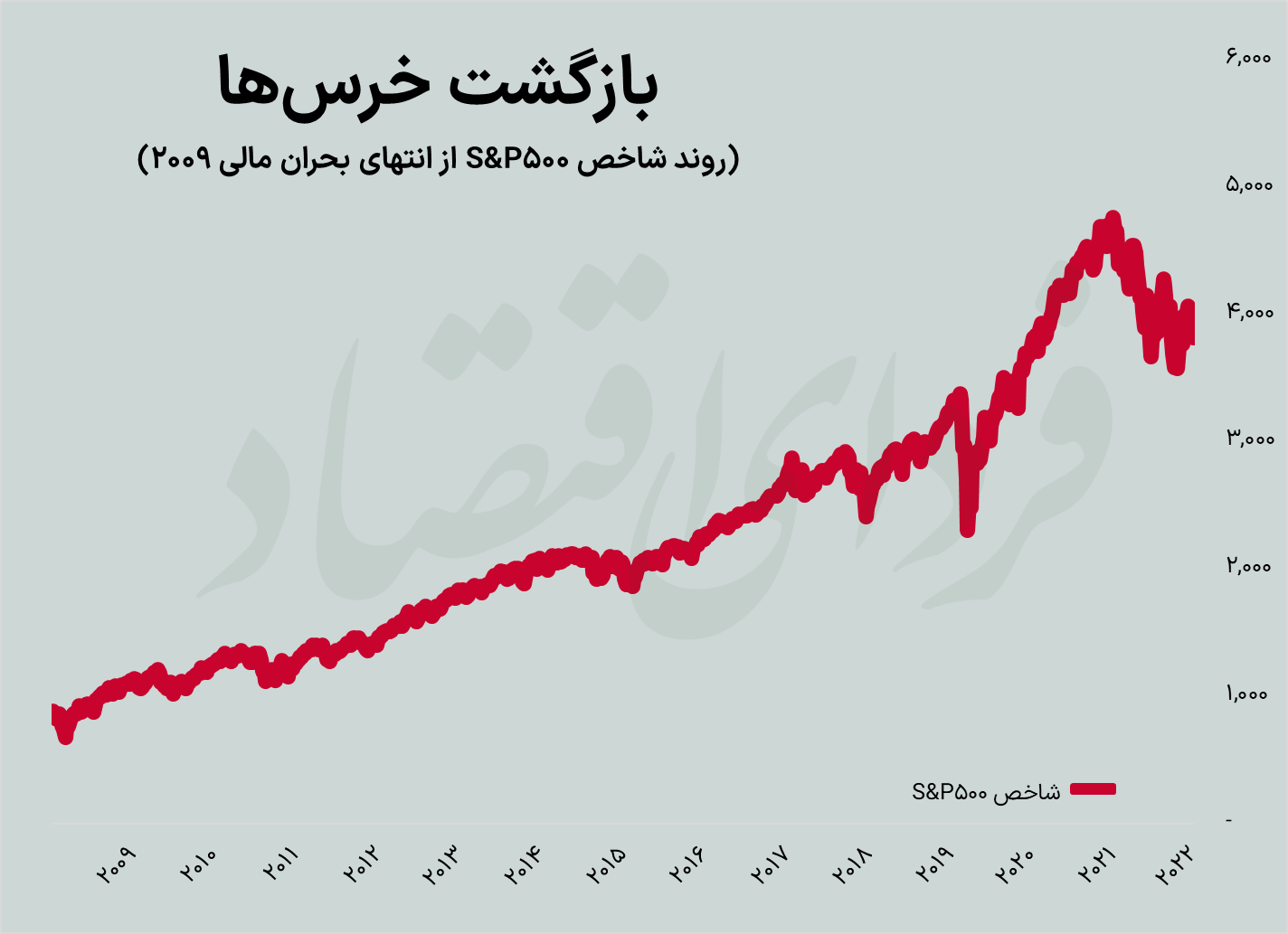 گزارش اکونومیست از پنج روند مالی که در سال ۲۰۲۲ از بین رفت