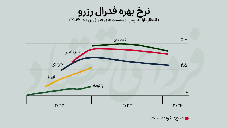 سال شوک نرخ بهره به بازارها
