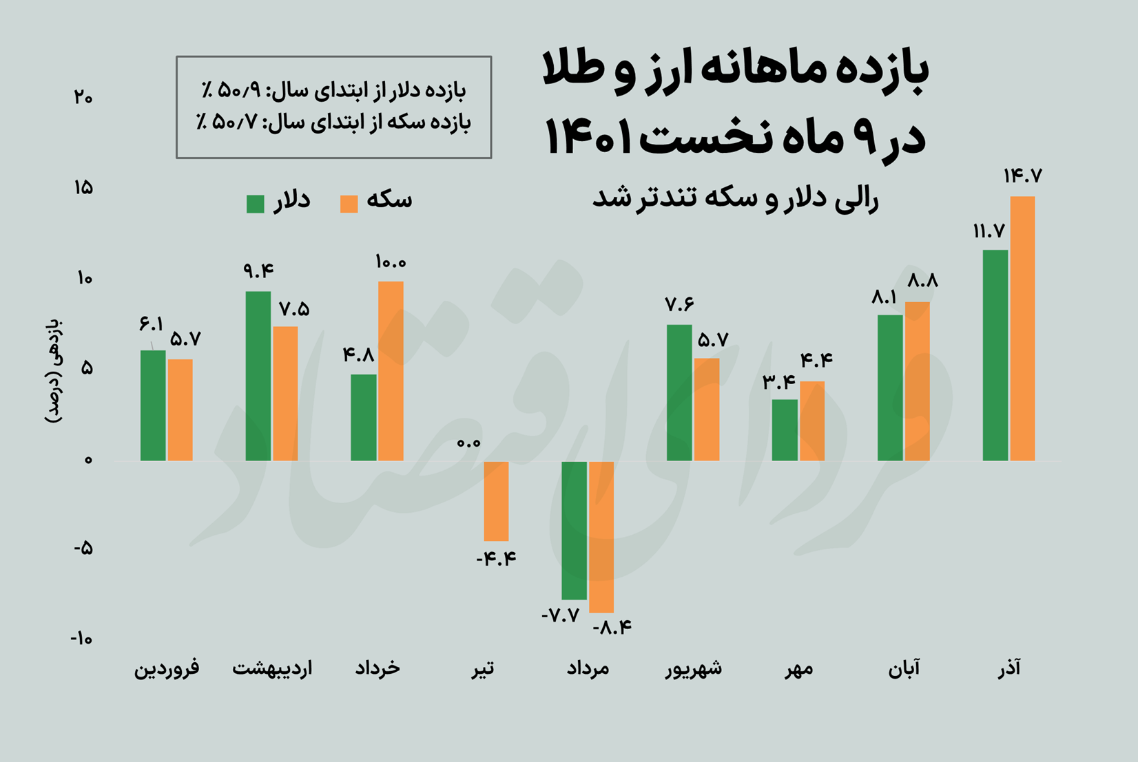 دلار ۴۰ هزار تومان شد؛ پیش بینی آینده قیمت ارز