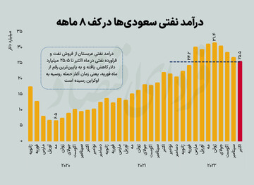 درآمد عجیب سعودیها از فروش نفت