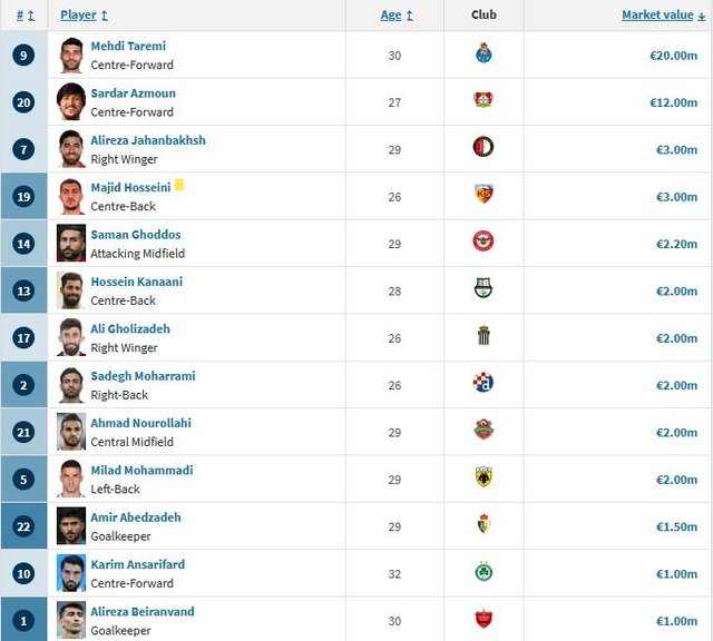 جام جهانی قیمت بازیکنان ایرانی را کاهش داد؟ + جدول