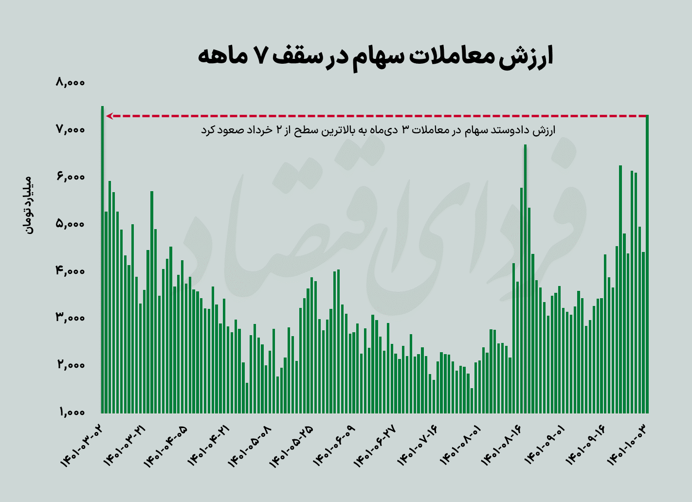 شروع گرم زمستان بورس