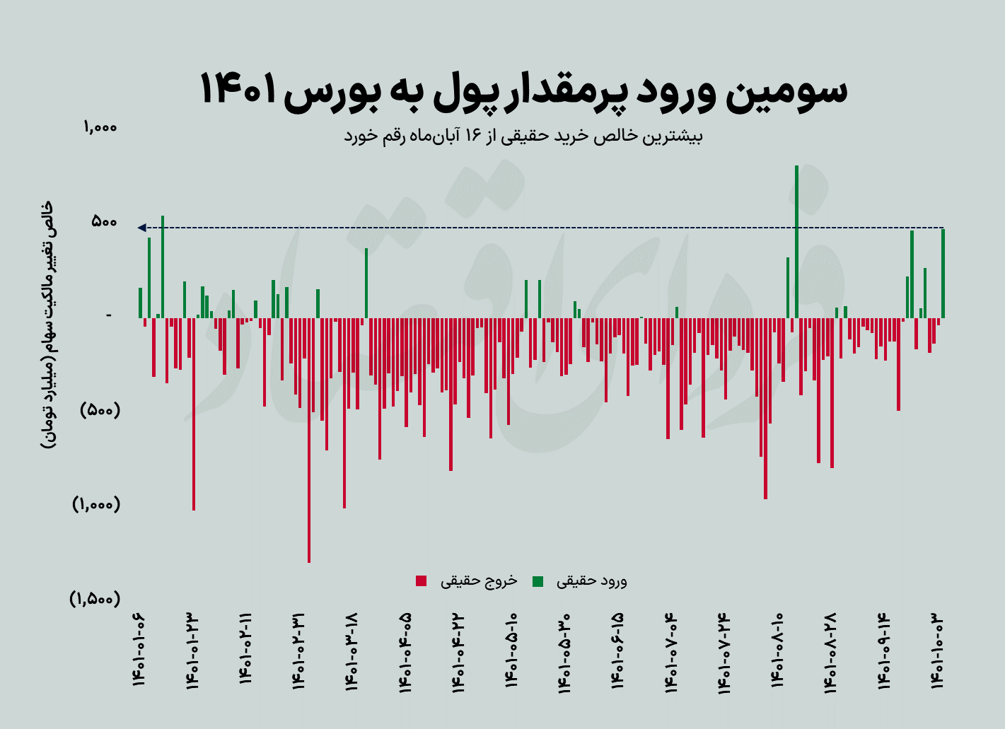 شروع گرم زمستان بورس