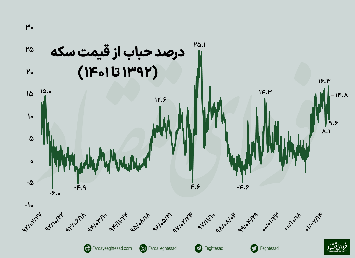 سکه ۲۰ میلیونی شد؛ دلار قصد ایستادن ندارد؟