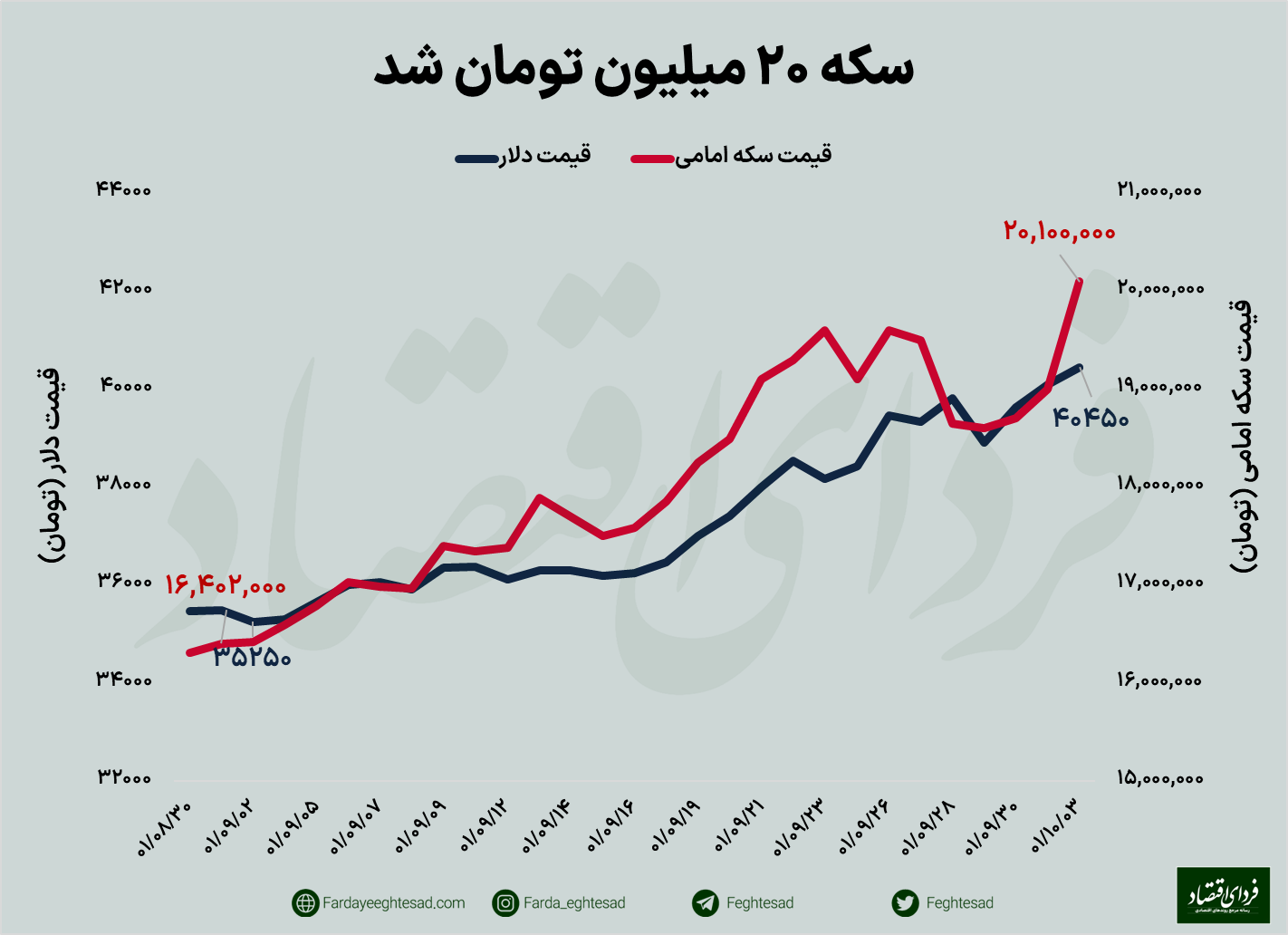 سکه ۲۰ میلیونی شد؛ دلار قصد ایستادن ندارد؟