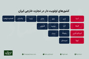 کشورهای برگزیده در تجارت خارجی ایران