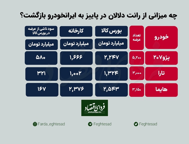 محاسبه درآمد فعالان عرصه بورس