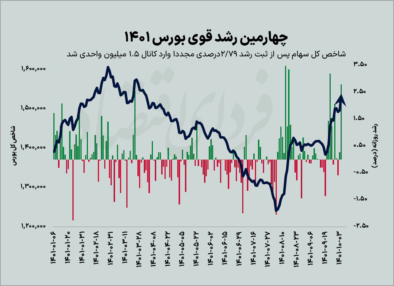 شروع گرم زمستان بورس