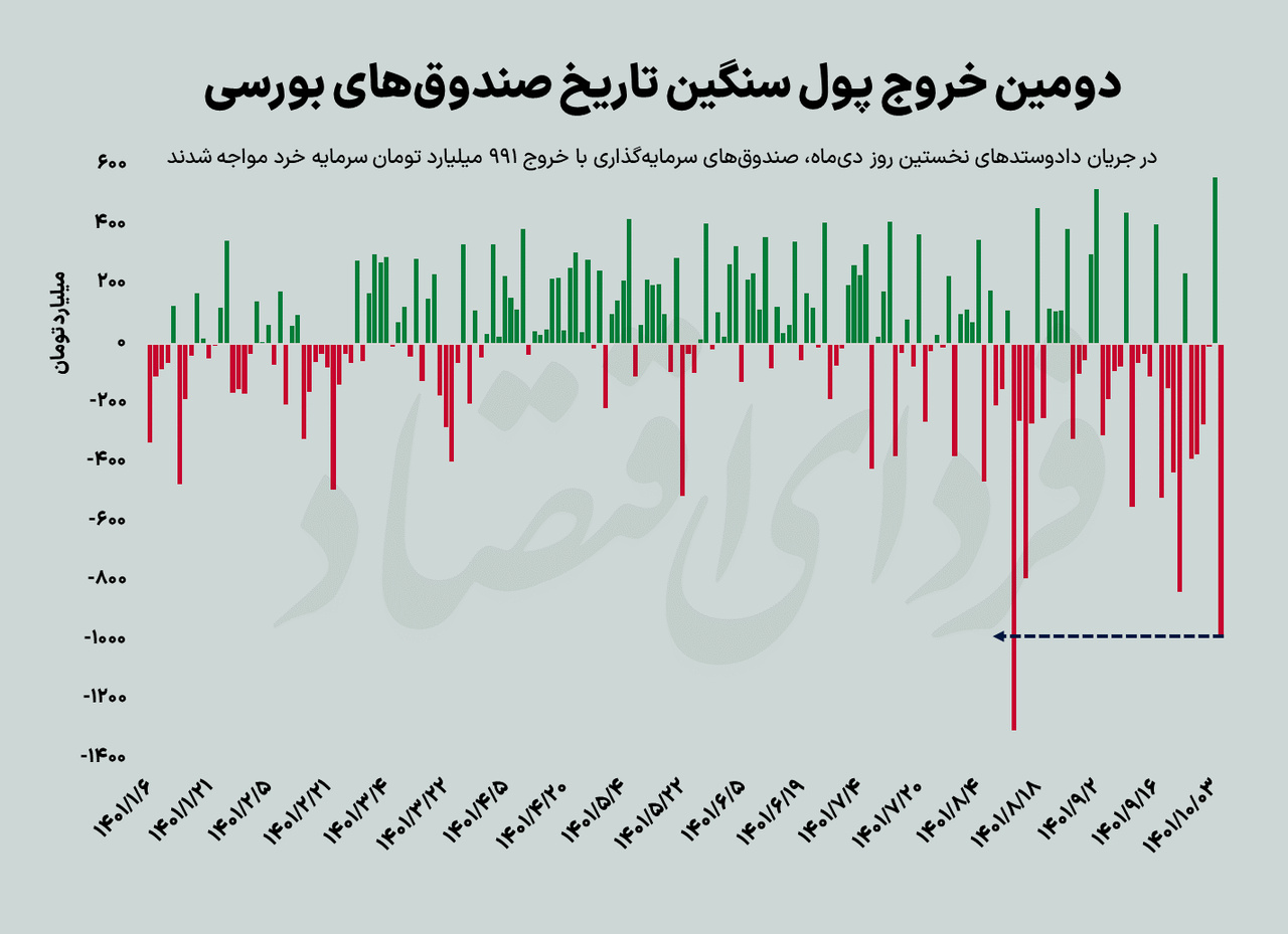 خروج سنگین پول از صندوقهای بورسی خروج سنگین پول از صندوقهای بورسی