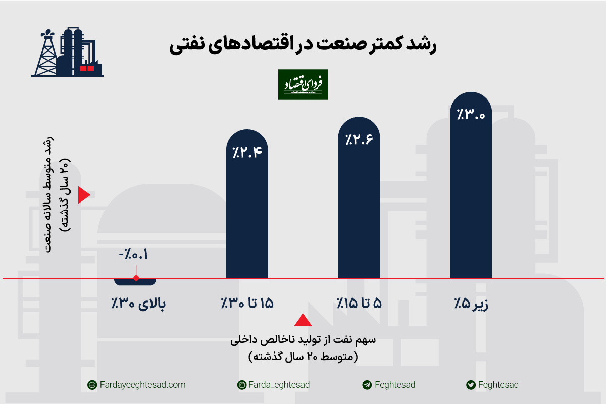 راز زوال صنعتی اقتصادهای نفتی راز زوال صنعتی اقتصادهای نفتی