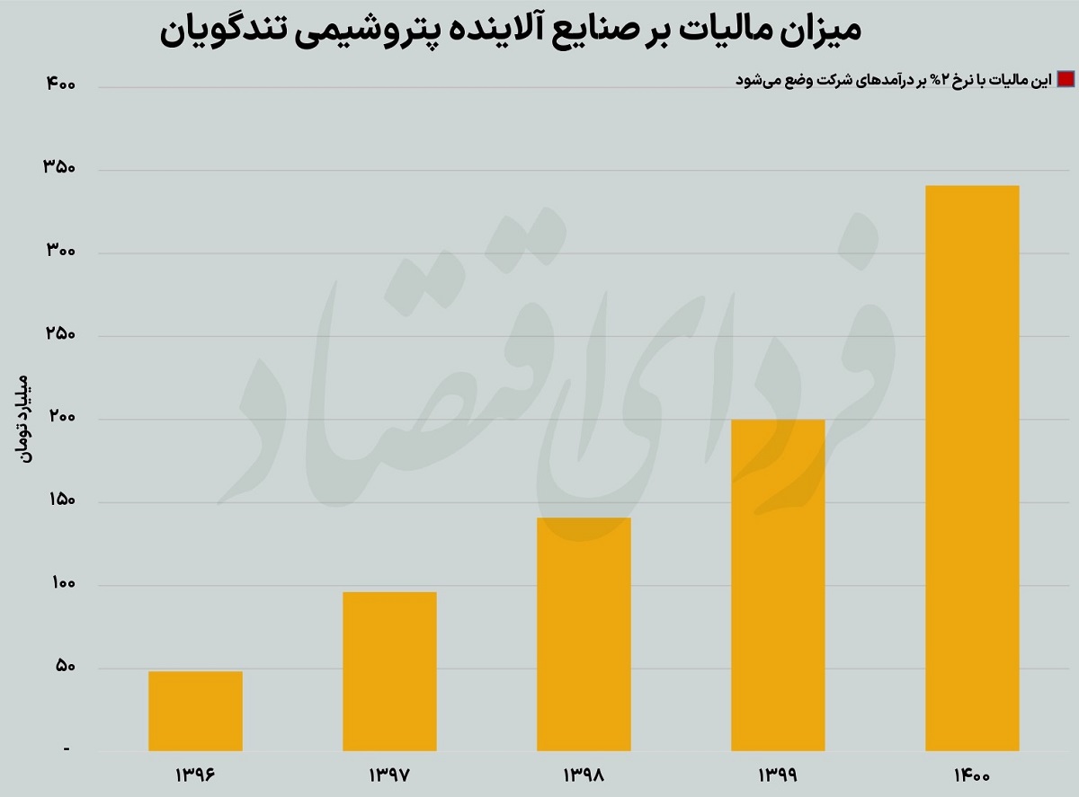 گام‌ نهایی تندگویان برای خروج ازصنایع آلاینده