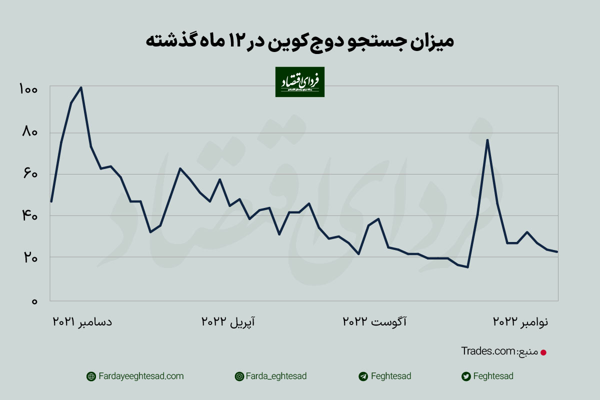 پنج ارز دیجیتال پرطرفدار در سال ۲۲۰۲