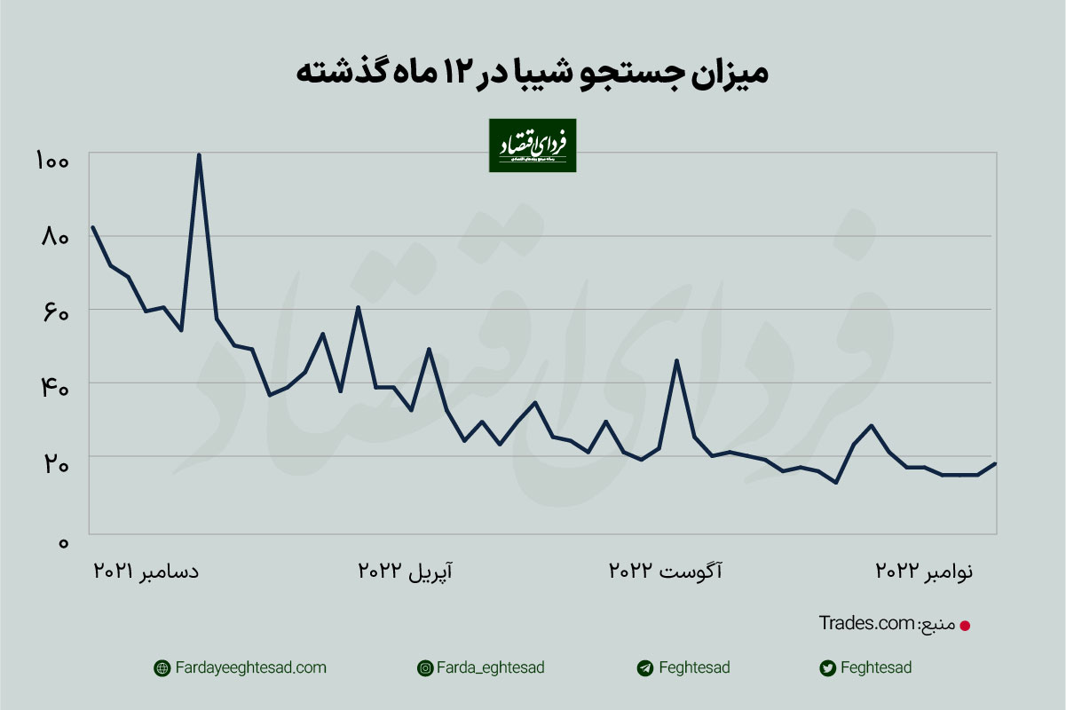 پنج ارز دیجیتال پرطرفدار در سال ۲۲۰۲
