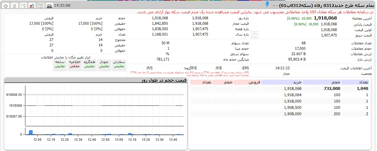 پنجمین رکورد دلار در دو هفته؛ سود ۹ میلیونی دلار با کارت ملی