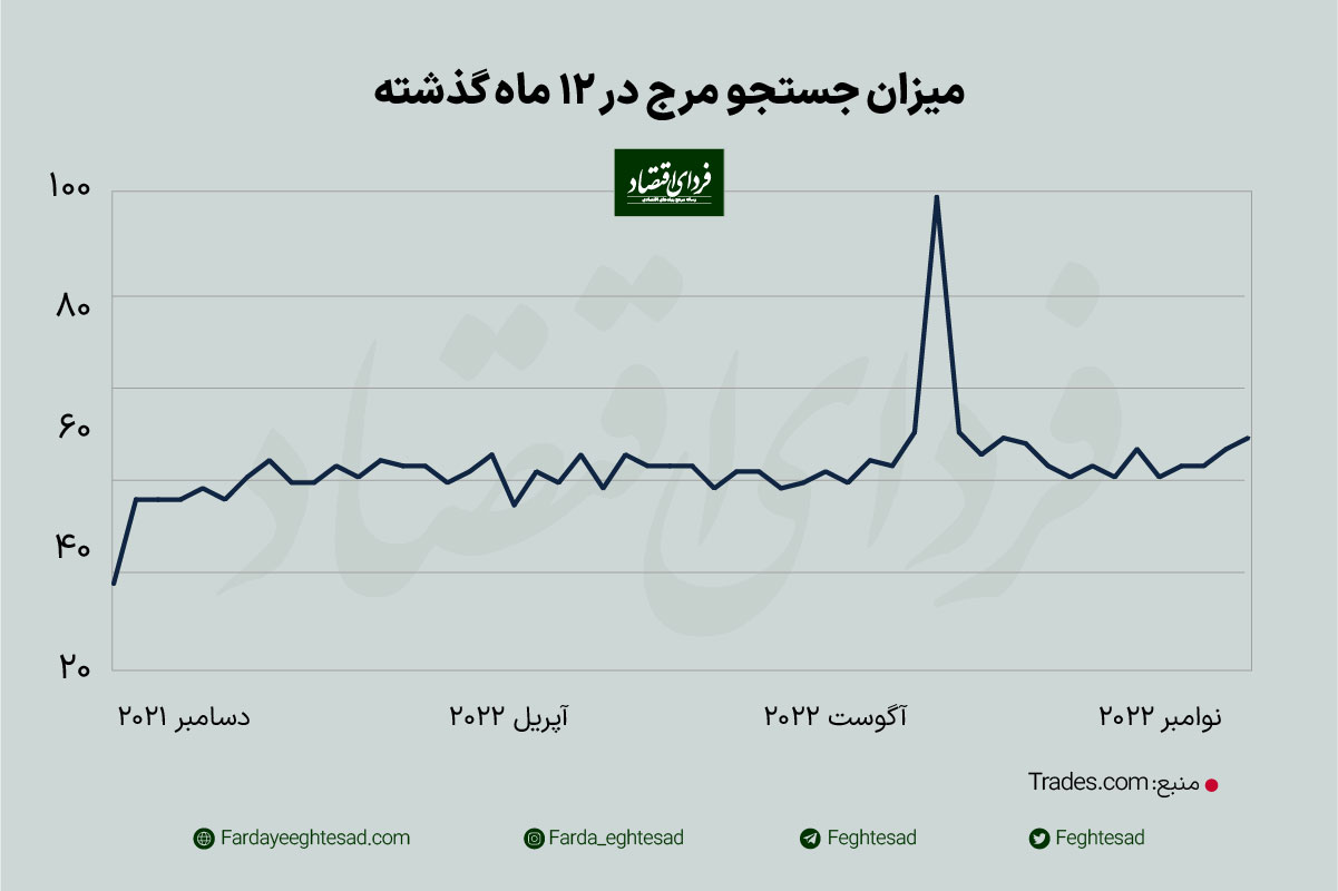 پنج ارز دیجیتال پرطرفدار در سال ۲۲۰۲