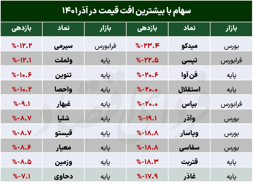 برندگان بورسی ماه پایانی پاییز