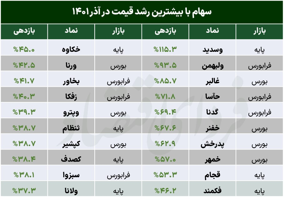 برندگان بورسی ماه پایانی پاییز