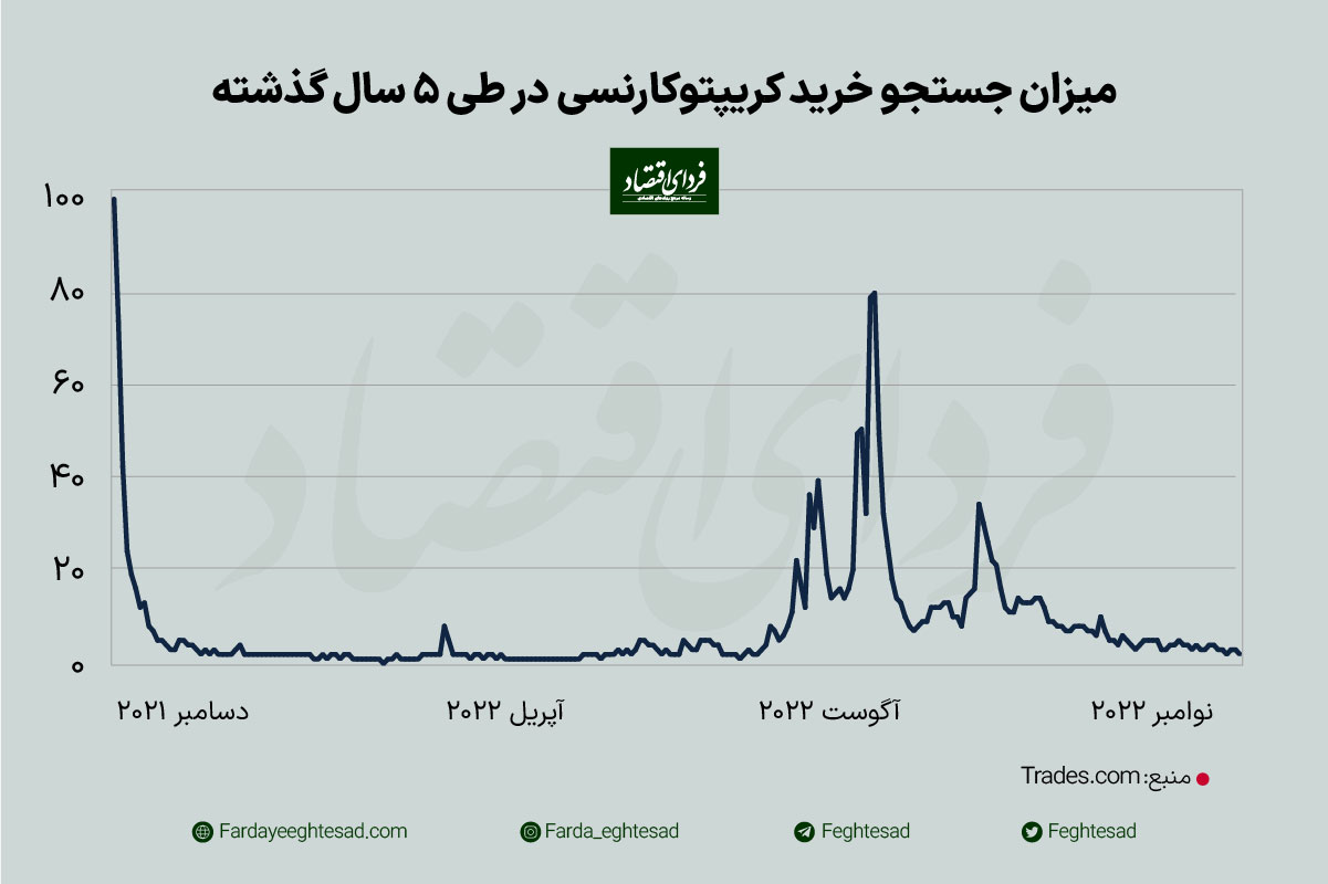 پنج ارز دیجیتال پرطرفدار در سال ۲۲۰۲