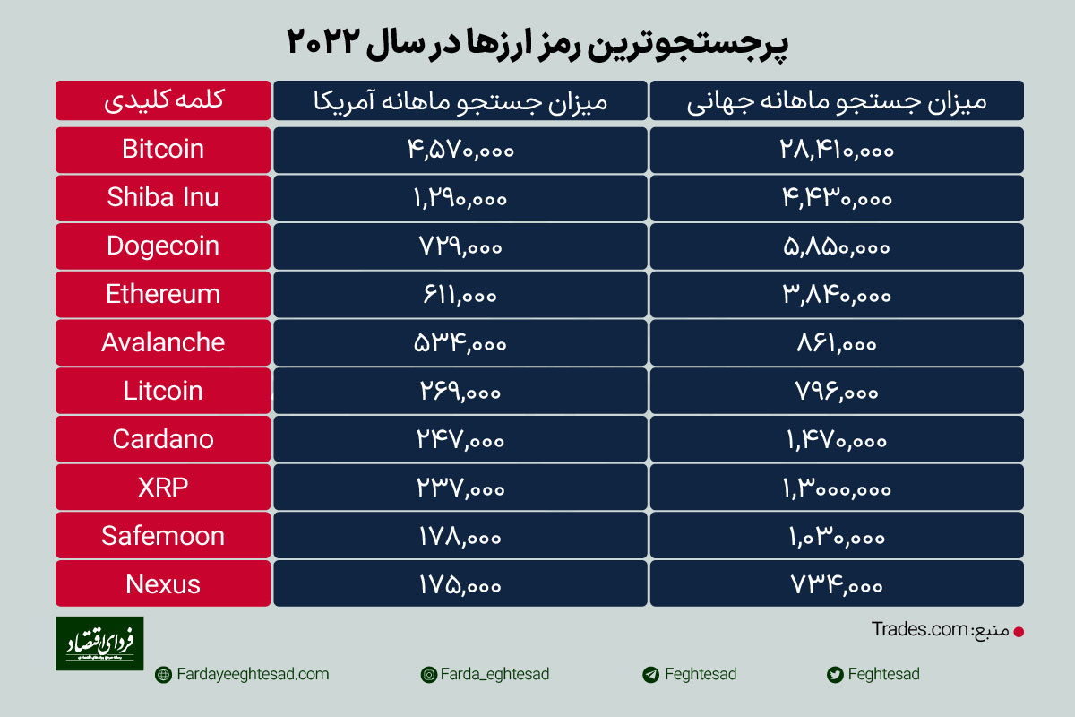 پنج ارز دیجیتال پرطرفدار در سال ۲۲۰۲