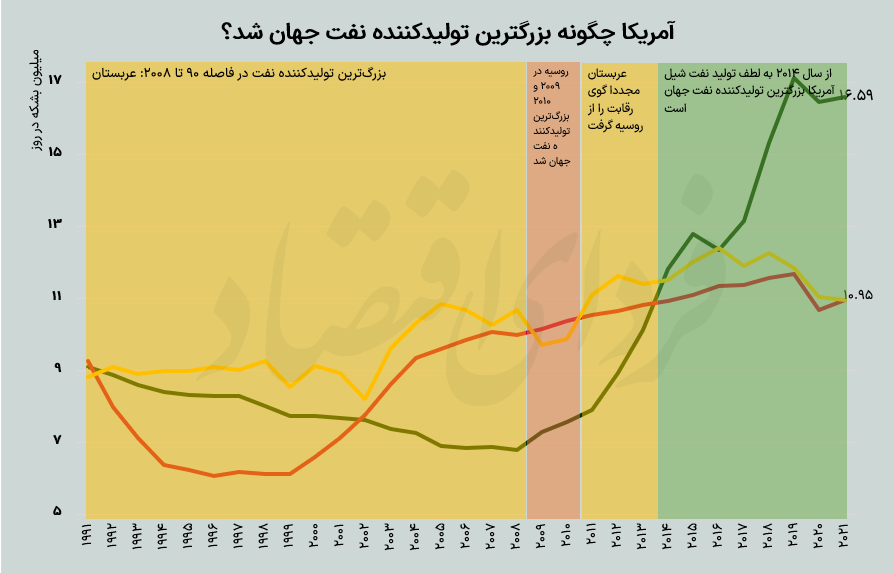 رتبه ایران درمیان غولهای نفتی جهان + جدول
