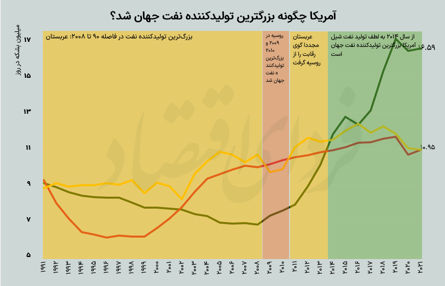 رتبه ایران درمیان غول‌های نفتی جهان + جدول