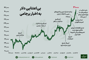 کانال‌شکنی پنجم دلار در دو هفته