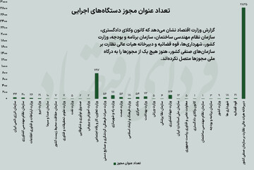 تسهیل ناقص صدور مجوز کسب‌وکار