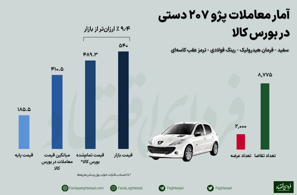 قیمت تمام شده ۲۰۷ دستی در بورس کالا؛ تخفیف ۱۰ درصدی برای خریداران