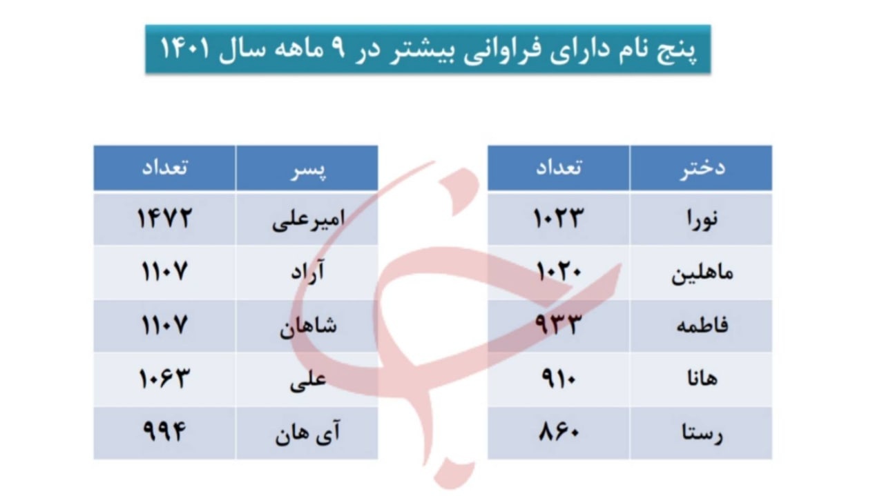 پرطرفدارترین اسامی ۹ ماه گذشته اعلام شد+ جدول