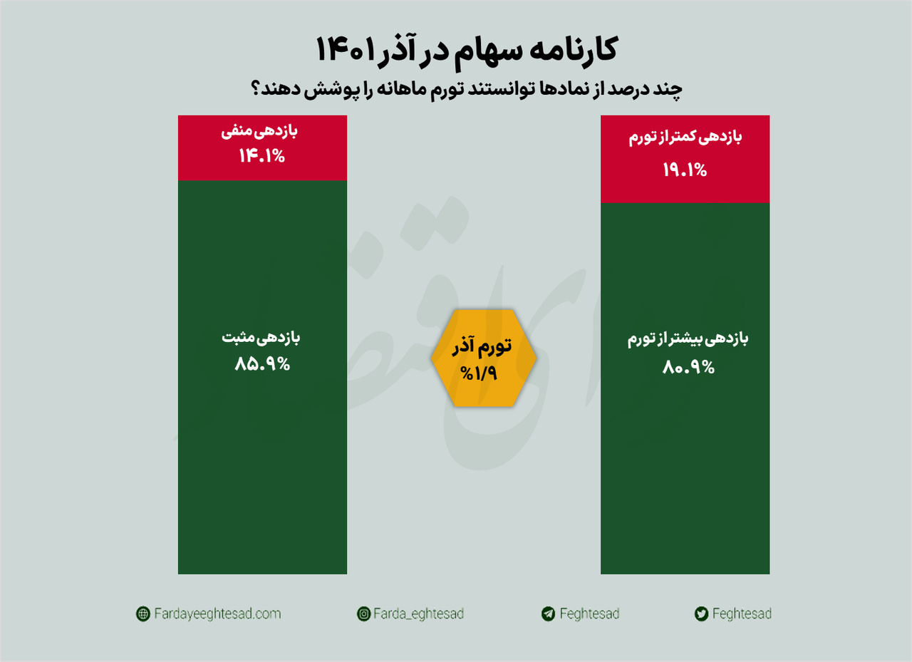 برندگان بورسی رقابت با تورم آذر