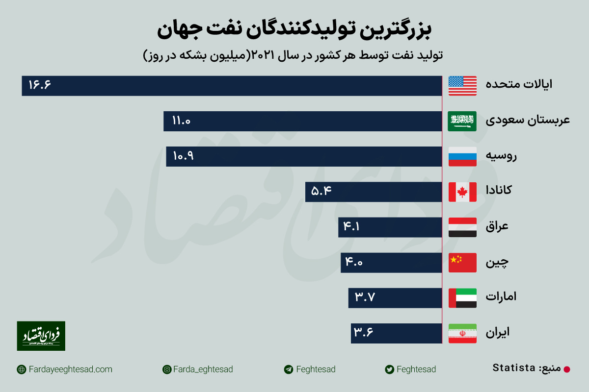 رتبه ایران درمیان غول‌های نفتی جهان + جدول