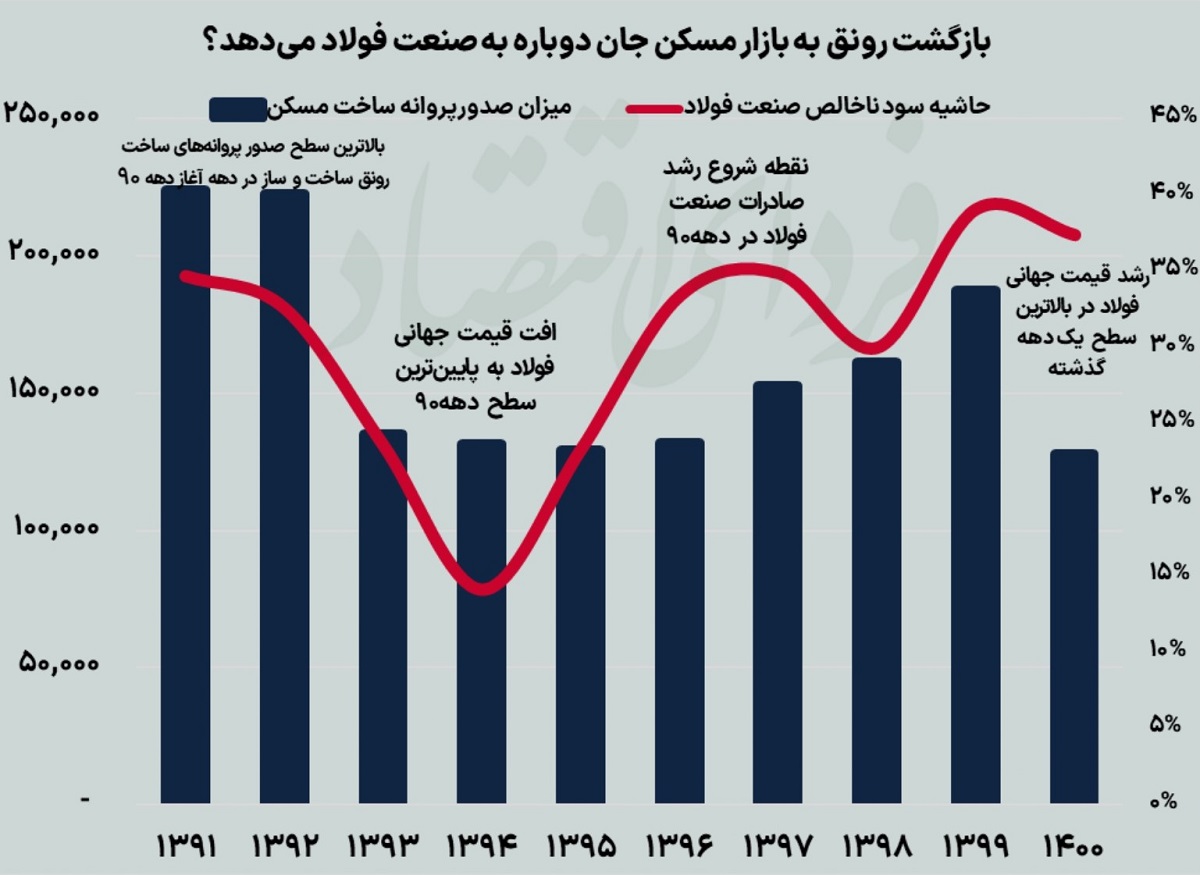 ساخت و ساز مسکن صنعت فولاد را تحت تاثیر قرار میدهد؟