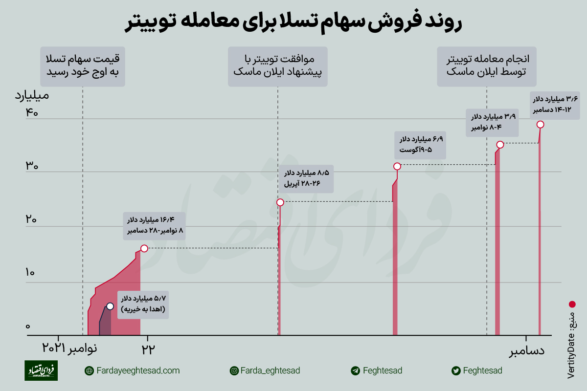 فیلم‌نامه درام خرید توییتر به قلم ایلان ماسک