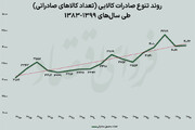 پارادوکس سبد صادراتی ایران