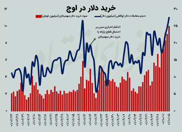 رکوردشکنی خرید دلار با کارت ملی