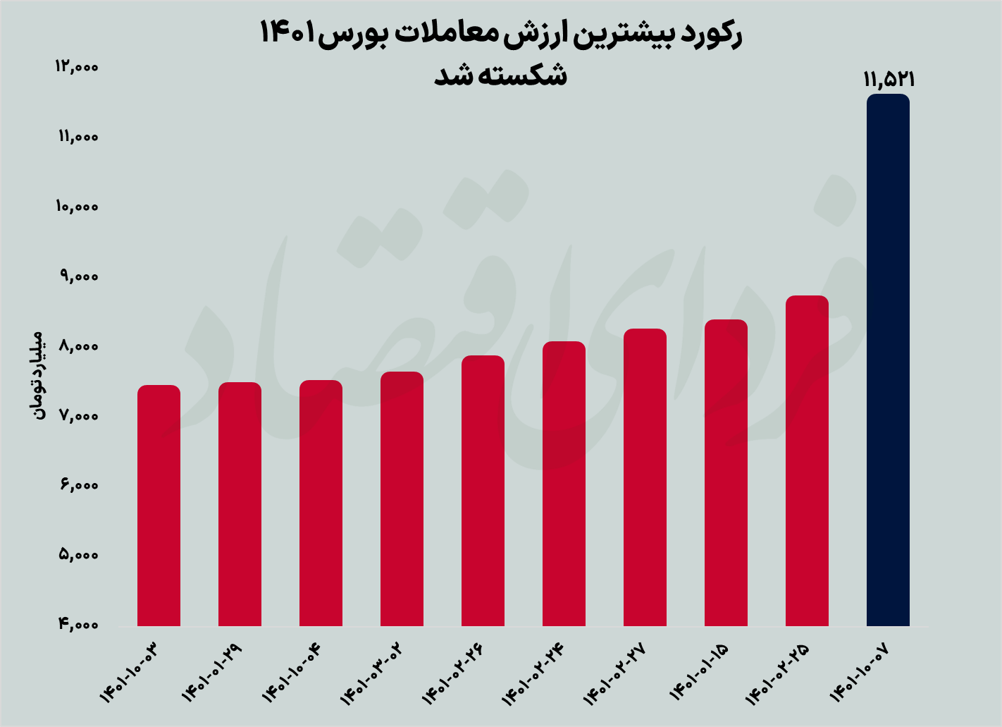 بغض بورس ترکید؛ رکوردشکنی شاخص سهام