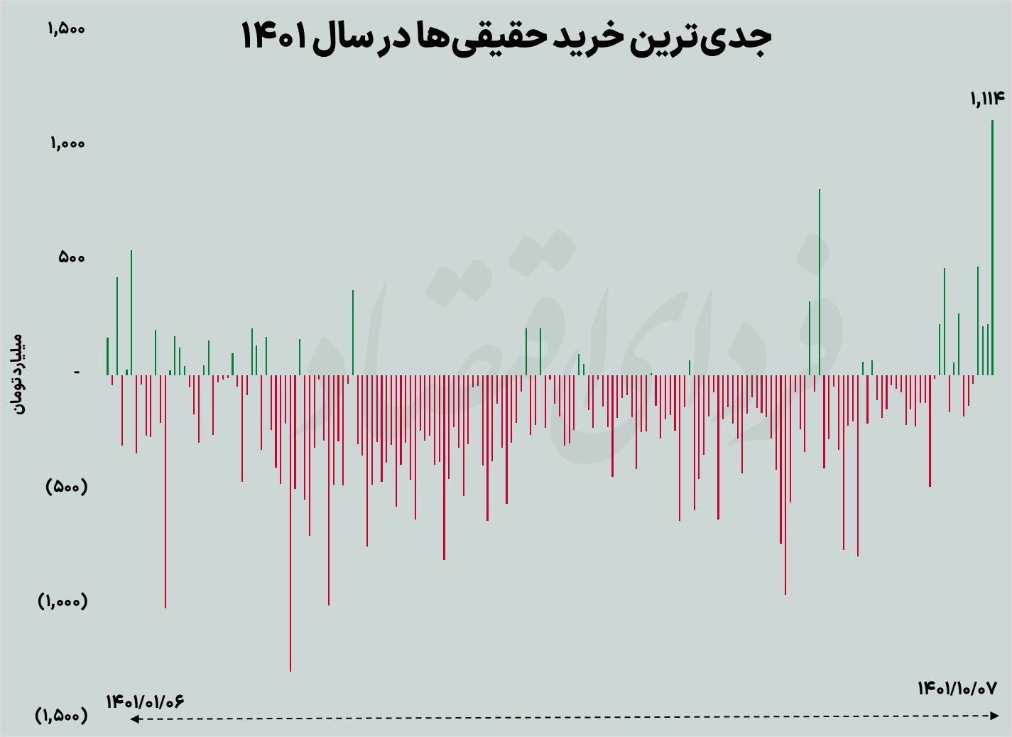 بغض بورس ترکید؛ رکوردشکنی شاخص سهام