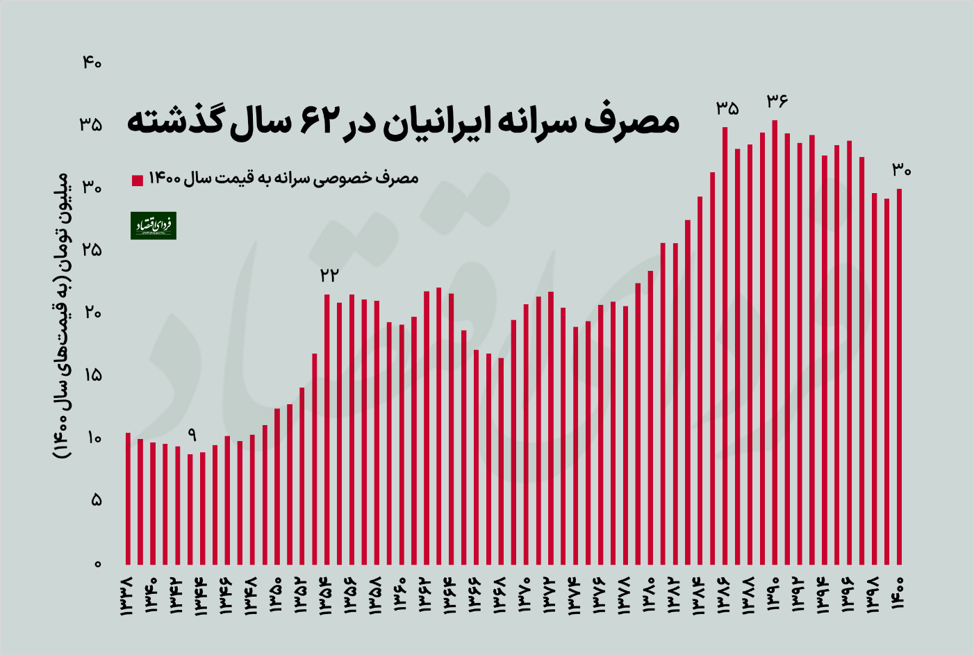 موتور رشد رفاه چرا در دهه ۹۰ خاموش شد؟