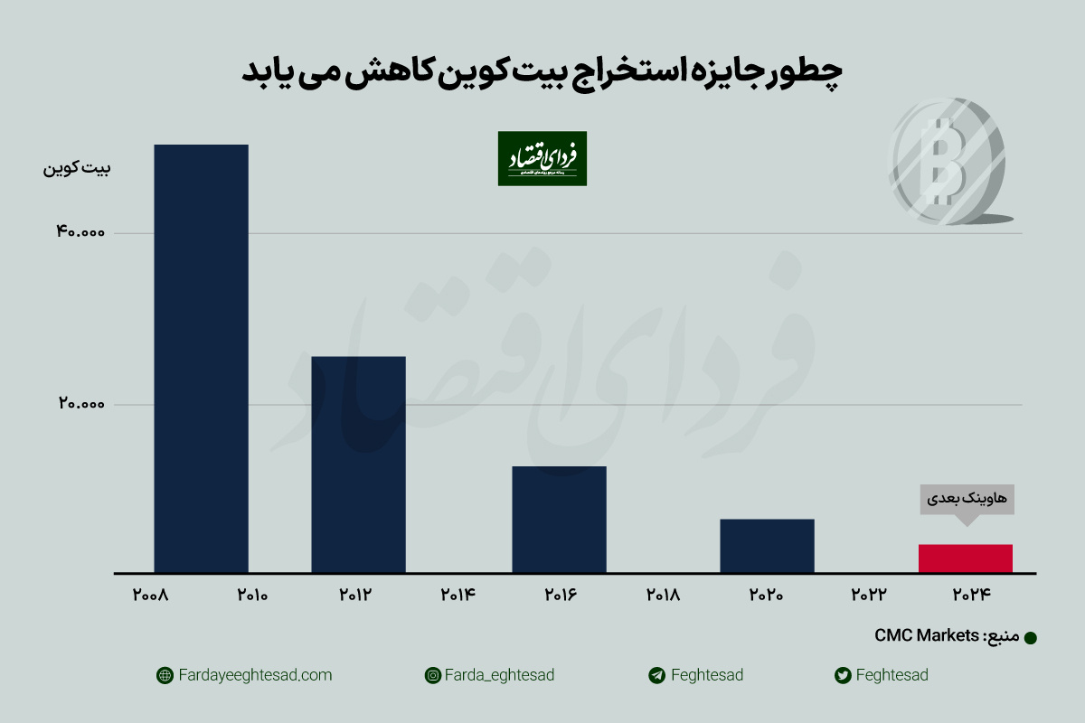 صعود نجومی بیت کوین چه زمانی آغاز میشود؟ صعود نجومی بیت کوین چه زمانی آغاز میشود؟